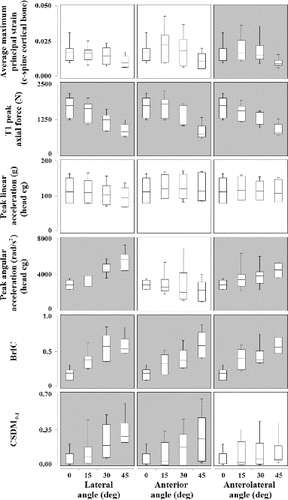 Figure 3 Boxplots of injury measure outputs (rows) according to impact orientation (columns). Statistical significance (p < 0.05) is identified with grey shading.