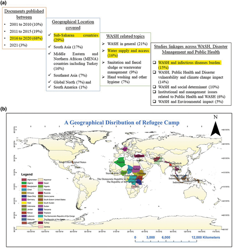Figure 3. (a) Key attributes in reviewed documents, as a percentage, where the total number of documents is n = 111; and (b) geographical distribution of refugee host countries.