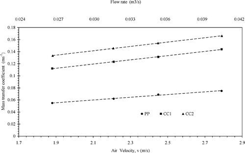 Figure 12 Relationship between mass transfer coefficients and air supply velocity of two coconut coir pads and paper pad.