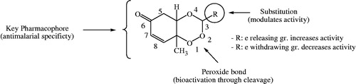 Figure 6. Structural requirements and effect of substitutions on antimalarial activity of 1,2,4-trioxane derivatives.
