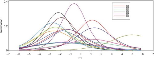 Figure 8 IIF values of subset 3.