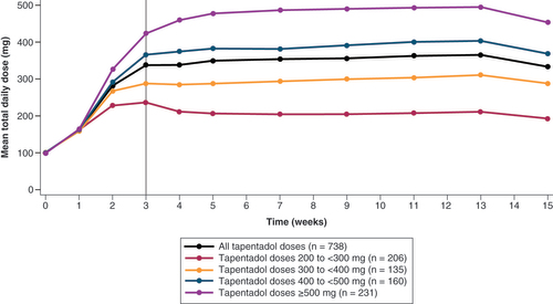 Figure 1. Mean total daily doses over time of tapentadol prolonged release in the 200 to <300 mg, 300 to <400 mg, 400 to <500 mg and ≥500 mg maintenance-dose groups for pooled studies (intent to treat set set who entered maintenance period).Treatment period of 15 weeks comprising a 3-week titration period and a 12-week maintenance period. Starting dose was 100 mg tapentadol PR in all patients. Analysis of patients in the ITT who entered the maintenance period.ITT: Intent to treat set; mITT: ITT set who entered maintenance period.