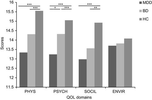 Figure 1 Comparison of WHOQOL-BREF domain scores between major depressive and bipolar patients, and healthy subjects. *p<0.05 (2-tailed). **p<0.01 (2-tailed). ***p<0.001 (2-tailed).Abbreviations: MDD, major depressive disorder; BD, bipolar disorders; HC, health controls; PHYS, physical health; PSYCH, psychological health; SOCIL, social relationship; ENVIR, environment; QOL, quality of life; WHOQOL-BREF, World Health Organization Quality of Life Scale Brief.