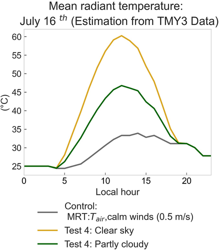 Figure 4. Simulated MRT hourly data for the hottest day in the TMY file from Phoenix (July 16th, 2022). Control corresponds to indoor conditions e.g. MRT equal to air temperature.