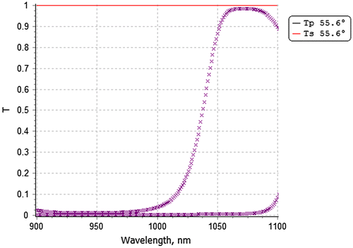 Figure 5. Measured s- and p-transmittances of the produced polarizer.