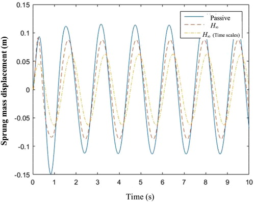 Figure 12. Mass displacement under sinusoidal excitation.