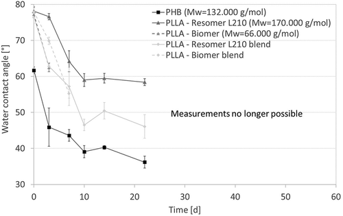 Figure 4. Surface water contact angle of biopolymer as function of degradation time (T = 65 °C; Medium: PBS-buffer (pH 7.4); 120–150 rpm). Results are represented as mean +- standard deviation of n ≥ 5 measurements.