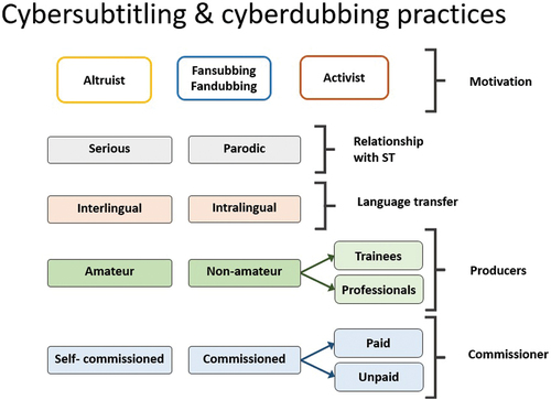 Figure 3. Revised classification of cybersubtitling and cyberdubbing.