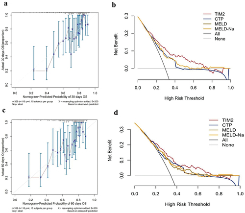 Figure 5. Calibration curves analysis and DCA of the TIM2. The calibration curve and DCA for the 30-day (a,b) and 60-day (c,d) prognosis of patients. CTP: child-Turcotte-Pugh; MELD: Model for end-stage liver disease; MELD-Na: Model for end-stage liver disease with serum sodium; DCA: decision curve analysis.
