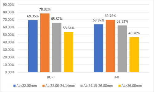 Figure 6. Relative share of eyes with UCVA > 0.8 according to AL and the refractive formula.