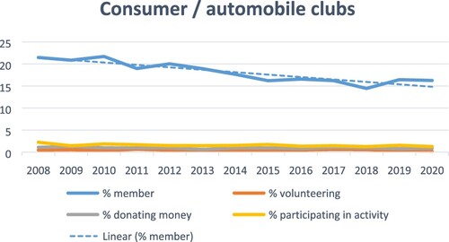 Figure 9. Longitudinal trends in forms of civic involvement in consumer and automobile clubs.