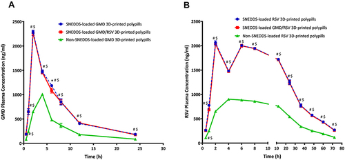 Figure 1 Plasma concentration-time curves for (A) GMD and (B) RSV after oral administration of the 3D-printed polypills to induced-hyperglycemic/dyslipidemic male Wistar rats. #Indicates significant difference between SNEDDS-loaded GMD 3D-P pills and non-SNEDDS-loaded 3D-P pills. $Indicates significant difference between SNEDDS-loaded GMD/RSV 3D-P pills and non-SNEDDS-loaded 3D-P pills. A significant difference was considered at P < 0.05. Data are presented as mean ± SD, (n = 6).