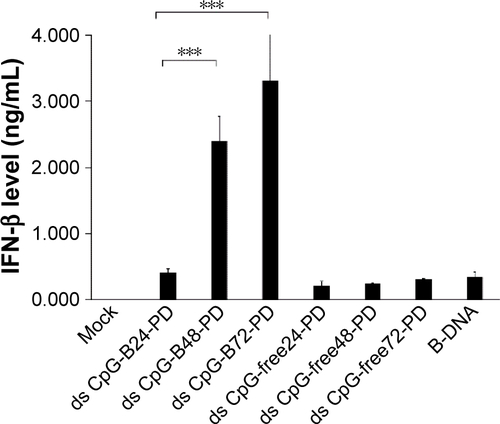 Figure S2 The level of IFN-β secreted into the culture medium.Notes: IFN-β level in the culture medium was determined by ELISA. ds CpG-B-PD ODNs and ds PD CpG-free ODNs were complexed with Lipofectamine 2000. Data represent mean ± SD (n=3). ***p<0.0125.Abbreviations: IFN, interferon; ds, double stranded; PD, phosphodiester; CpG-B, class B CpG; ODNs, oligodeoxynucleotides; CpG, cytosine-guanine.
