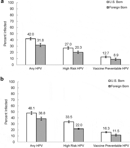 Figure 1. Human papillomavirus (HPV) infection by nativity status among women (Panel A) and men (Panel B) in the U.S. Bars indicate standard errors.