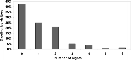 Number of nights spent on the Bokkeveld Plateau by self‐drive visitors to the area