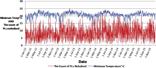 Figure 1. Changes of the minimum temperature (in °C) and the counts of patients nebulized at the OPD over the course of our period of study (2012–2015).x-axis: Date, y-axis: minimum temperature in degrees Celsius.