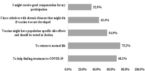 Figure 3 Motivators for the participation in COVID-19 vaccine clinical trials as perceived by the study participants (n=1,287).