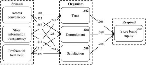 Figure 2. Standardized coefficients and R-squares.