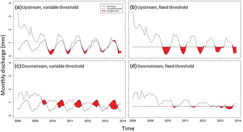 Figure 5. Application of the variable and fixed threshold on the upstream and downstream stations during the post-dam period. Threshold calculated based upon upstream whole period (to represent “natural conditions”)