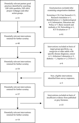 Figure 2. Flowchart to show selection process for EIP-AHA partner project interventions (Stage 3).