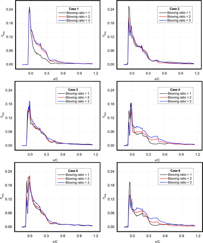 Figure 11. Laterally averaged cooling effectiveness on the endwall at different blowing ratios.