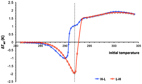Figure 3. The adiabatic temperature change, ΔTad, vs. the temperature, T, of Ni51Mn33.4In15.6 measured during the magnetization process with L–H and H–L temperature change directions for a magnetic field change of 2 T. The dashed line is at 292 K, where the measurement was rate-independently repeated.