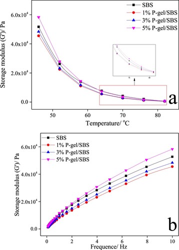 Figure 13. Effect of P-gel and addition amount on the G’ of SBS modified asphalt: (a) different temperatures (46-82 oC) at constant frequency (10 Hz), (b) different frequencies (0.1-10 Hz) at constant temperature (46 oC).