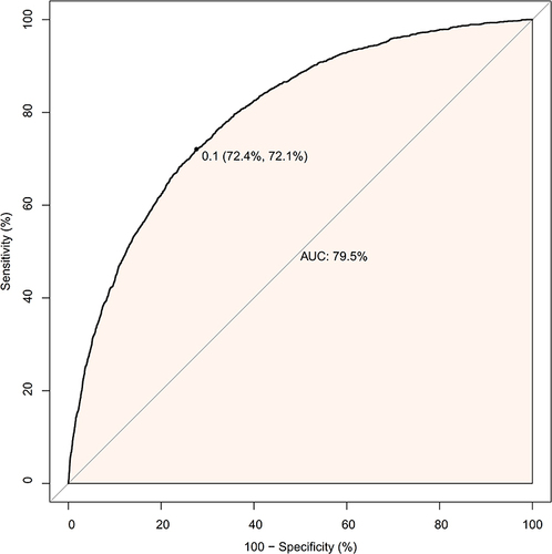 Figure 2 The ROC curve of the propensity score to predict hypertension. The logistic model was used to estimate the propensity score, which yielded a c-statistic of 0.795.