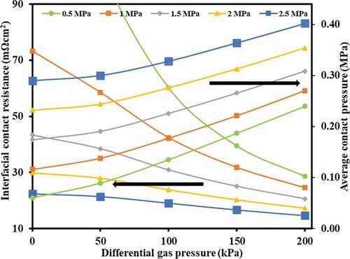 Figure 7. Variation of contact pressure as well as ICR with different gas pressures (operating pressures) for various clamping conditions