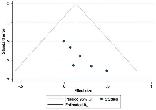 Figure 11. Funnel plot for the six studies on the effect of theatre interventions on self-concept.