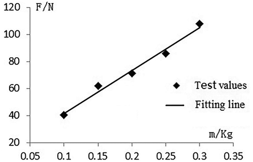 Figure 4. Graph of Fm-m