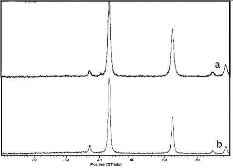 Figure 1. XRD pattern of MgO nanocrystalline: (a) before using and (b) after six trials.