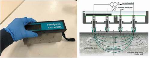 Figure 7. Apparatus for electrical resistivity measurement (PCTE, Citation2021)