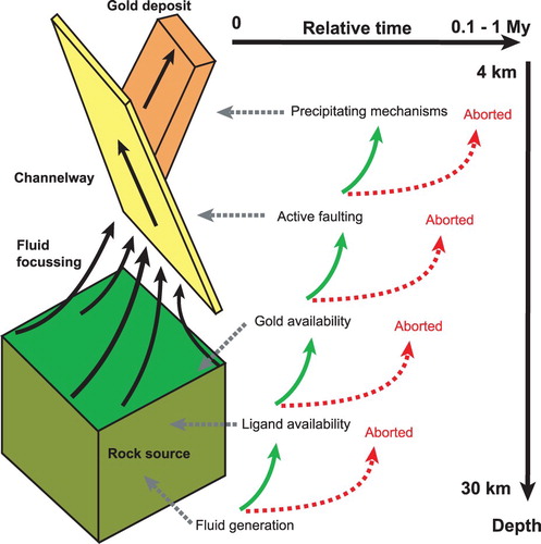 Figure 1. Anatomy of an orogenic gold hydrothermal system with the key parameters. Note: The conceptual representation is based on a systemic analysis approach, where the formation of an orogenic gold deposit, from bottom to top and in time, requires a succession of processes for providing key parameters; otherwise, the mineralising system aborts. The timeframe is adapted from Cox (Citation2016).