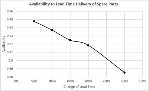 Figure 19. Change in availability with respect to spare part delivery lead time.