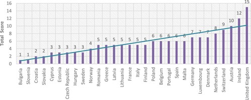 Figure 2. Total market-orientation scores across European cultural policy assemblages (2014–2020).