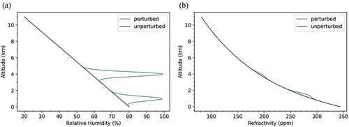 Figure 10. (a) Background vertical RH profile (black) with two perturbations of nearly saturated air centred at 1.5 km and 4.0 km (green). The perturbations simulate cloud layers centred at an altitude of 1.5 km and 4.0 km. (b) Background vertical refractivity profile (black) with two perturbations of nearly saturated air centred at 1.5 km and 4.0 km (green). The perturbations simulate cloud layers centred at an altitude of 1.5 km and 4.0 km.