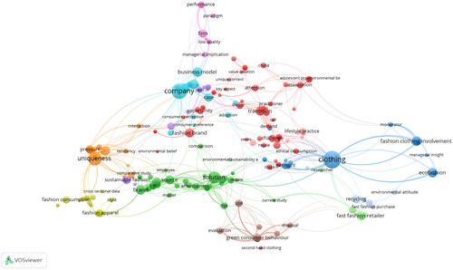 Figure 5. Network-visualization map of keywords.