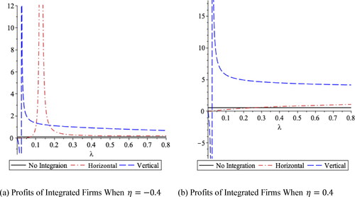 Figure 3. Profits of integrated firms with control.Source: own research.