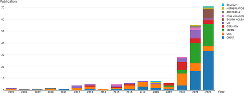 Figure 2 Remimazolam-related articles published from 2007 to 2022 by countries/regions.