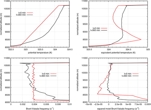 Fig. 18 Vertical profiles of potential temperature, entropy ice potential temperature, Brunt-Vaisala frequency and squared moist Brunt-Vaisala frequency, respectively, at times t=0 min and t=360 min, shifted to an equivalent height (i.e. start height).