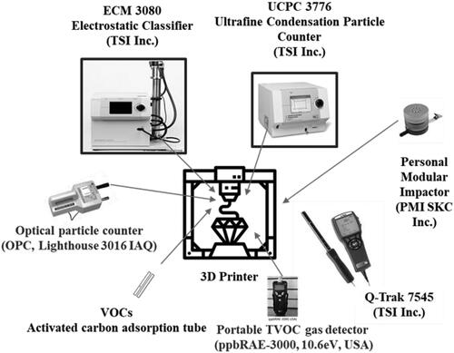 Figure 2. Experimental setup for 3D printing in occupational settings.