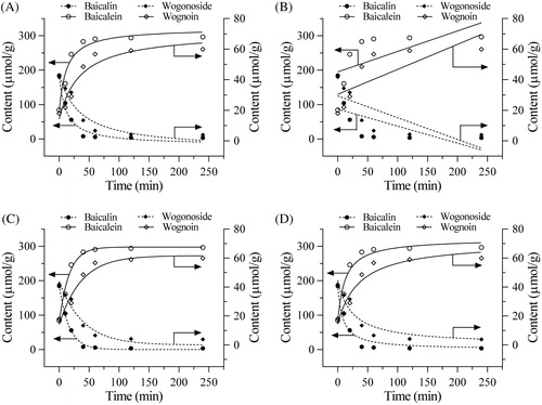 Figure 2. Four kinetics used to evaluate the time curves of the measured four flavonoids in S. baicalensis during pure water pretreatment. (A) Empirical equation, (B) zero-order kinetics, (C) first-order kinetics, and (D) second-order kinetics. Based on Table 1 data, the first-order kinetics was chosen for Figures 3, 4, 5, and 6 observations.