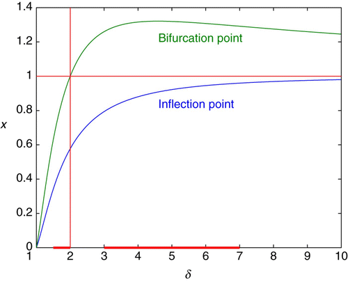 Figure 2. Bifurcation point: the point x at which the graph of is tangent to the diagonal. Inflection point: the point (independent of a) at which the graph of f a, δ changes from convex to concave. The intervals 1.Citation5 Citation2 Citation3 Citation7 are examples of intervals I such that if δ n ∈I for all n, then condition 8 of Corollary 2.5 is met.