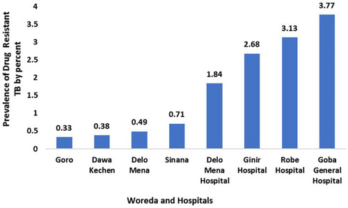 Figure 1 Prevalence of drug-resistant tuberculosis cases among all type TB cases from July, 2014 to June, 2018 by Woreda and Hospitals, Bale zone, Oromia region, Ethiopia, 2019.