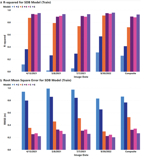 Figure 5. (a) Average r-squared and (b) root mean square error (m) by model type (see Table 1) and image date for training data.