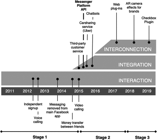 Figure 2. Timeline of Facebook’s early development.