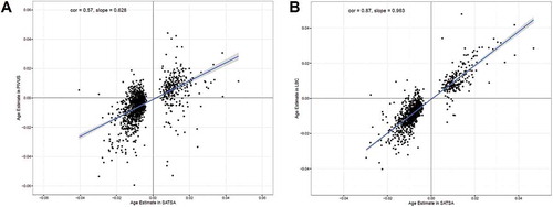 Figure 1. The effect sizes of age on age-associated CpGs in SATSA and two independent longitudinal cohorts. Effect sizes of age were estimated from a longitudinal epigenome-wide associated study of age in SATSA, using a mixed effect model. The 1316 Bonferroni significant CpGs (P<1.3×10−7) were tested for age associations in PIVUS and LBC. a) The Pearson correlation of the effect sizes is 0.57 (P<10−16) between PIVUS and SATSA. The slope of the linear regression line is 0.63. b) The Pearson correlation is 0.87 (P<10−16) between SATSA and LBC. The slope of linear regression is 0.96.