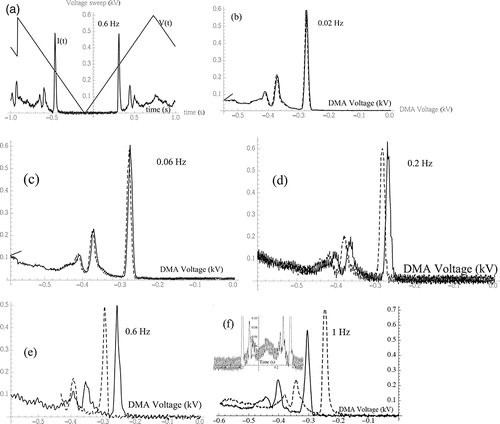 Figure 6. Mobility spectra dominated by the THA+ peak, taken with the fast electrometer and an oscilloscope using a triangular wave going back and forth from 0 to −600 Volt. (a) Time traces for the applied voltage and the measured monodisperse particle current. (b) to (f) Measured DMA current versus applied voltage at the indicated sweep frequencies. The upscan peak (dashed line) is shifted to the left and the downscan peak (continuous line) to the right. The inset to (f) shows the 60 Hz noise ripple in the raw time trace.