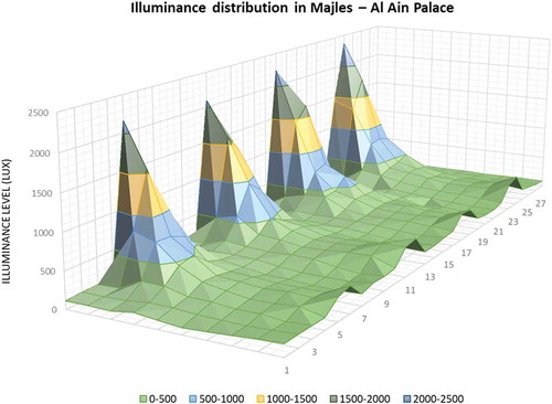 Figure 13. 3-D daylight distribution in the space